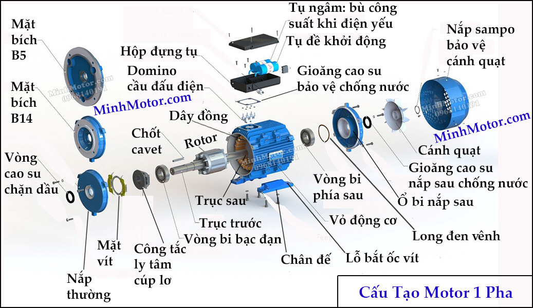 Cấu tạo và nguyên lý làm việc của động cơ điện một pha Gallery 1