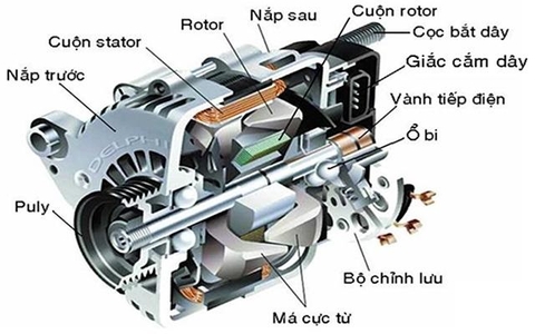 Cấu tạo của máy phát điện
