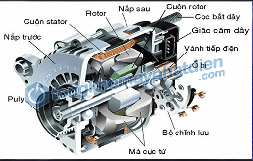 Cấu tạo máy phát điện xoay chiều một pha