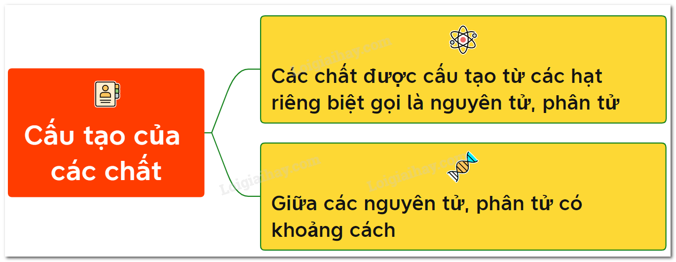 Các chất được cấu tạo như thế nào lớp 8 Gallery 1