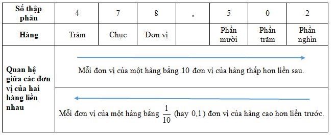 Số Thập Phân Là Gì? Gallery 1