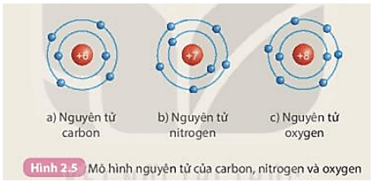 Cấu tạo nguyên tử lớp 7
