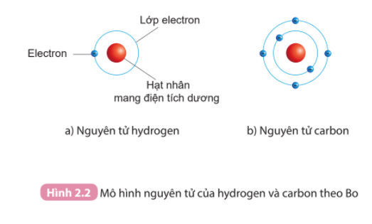 Cấu tạo nguyên tử Hidro