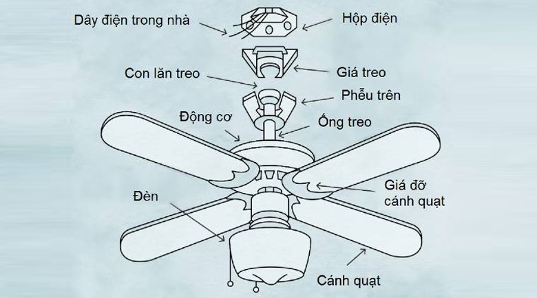 Cấu tạo quạt trần