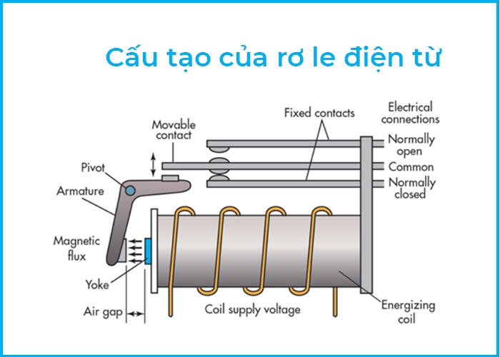 Cấu tạo rơ le