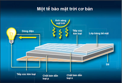 Nguyên tắc hoạt động của pin mặt trời Gallery 1