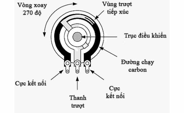 Ý nghĩa của Biến trở Gallery 1