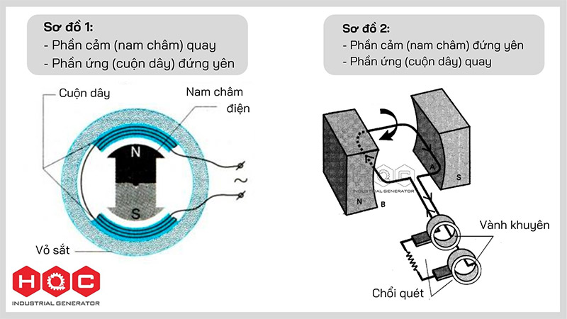 Máy phát điện xoay chiều là máy điện biến đổi Gallery 1