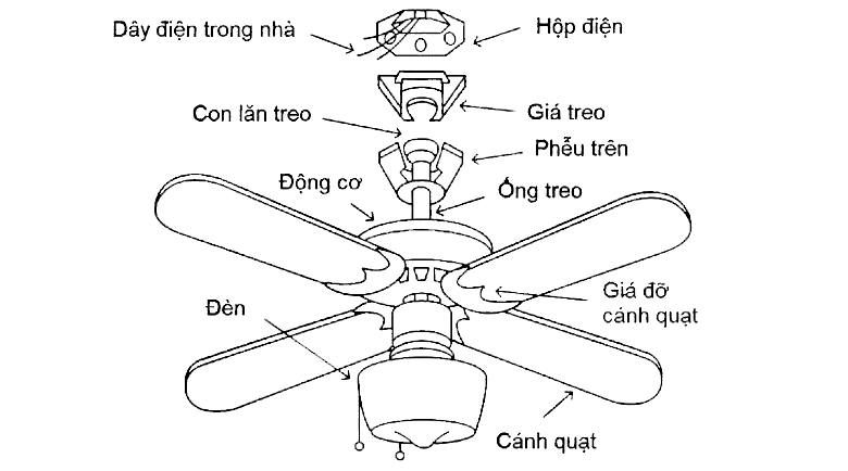 Quạt Trần Máy Bay: Hệ Thống Làm Mát Hiệu Quả Trên Không Gallery 1