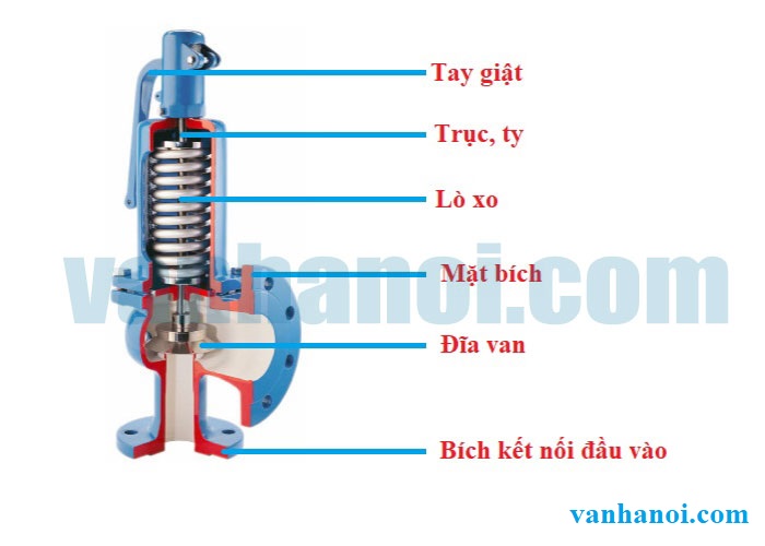 Van An Toàn Là Gì? Gallery 1
