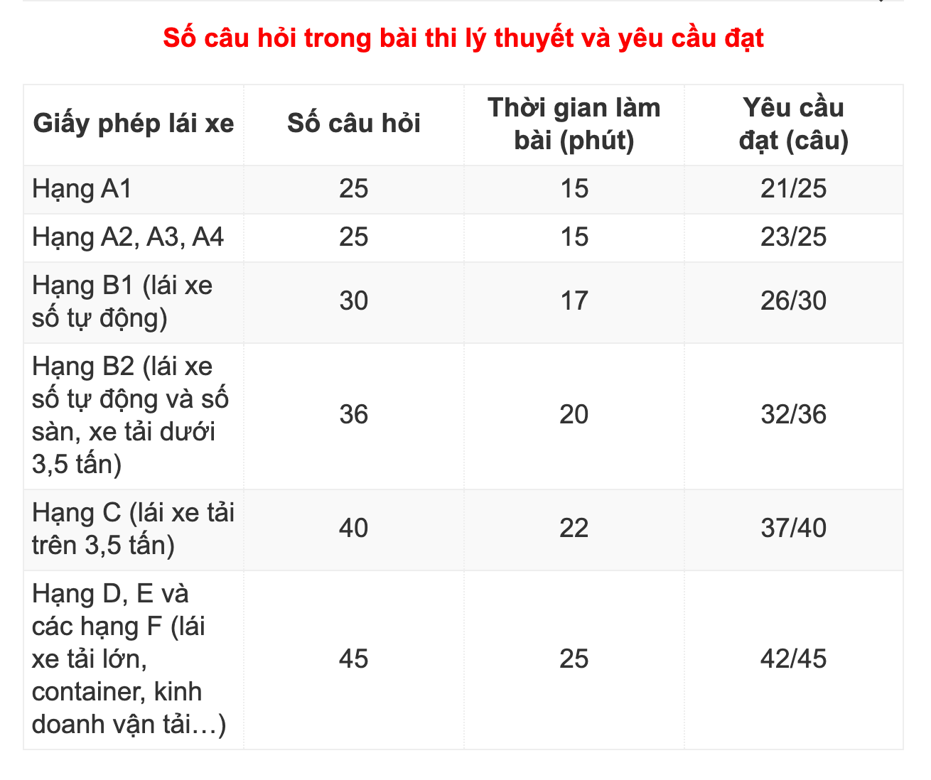 Lý Thuyết B1 Bao Nhiêu Câu? Gallery 1