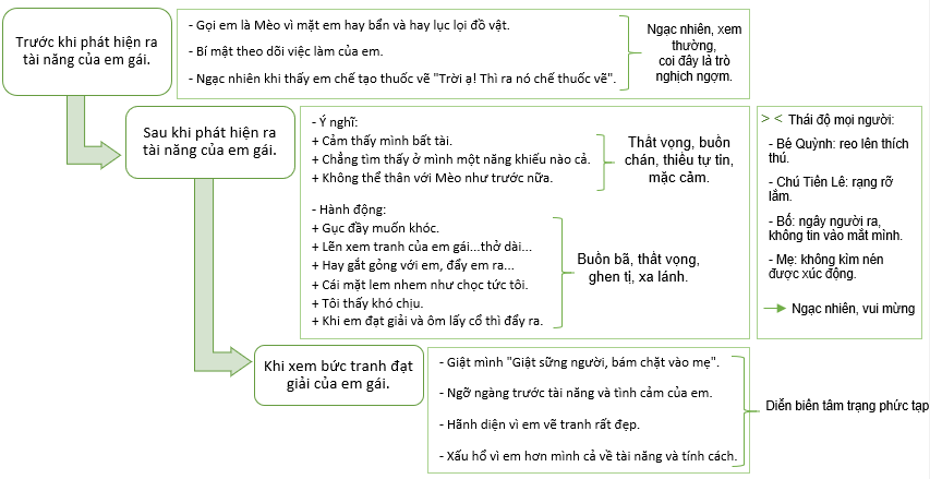 Văn bản miêu tả bức tranh của em gái tôi lớp 6 Gallery 1