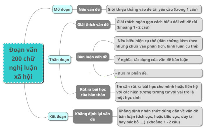 Cấu Trúc Bài Văn Nghị Luận Xã Hội 200 Chữ