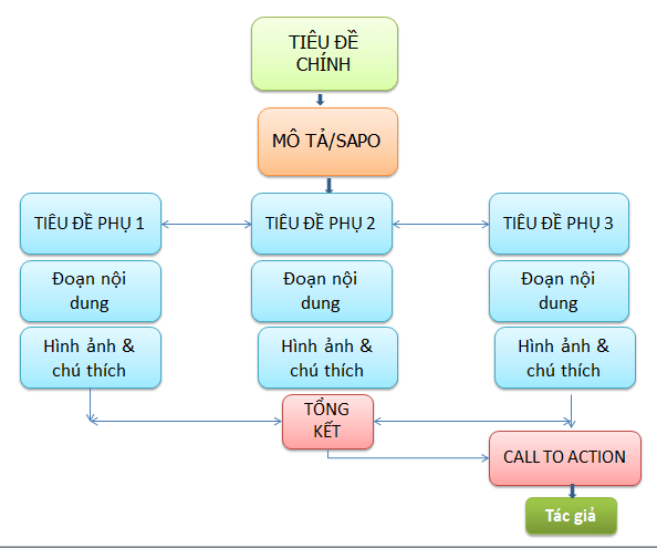 Viết bài chuẩn SEO: Bí quyết từ tác giả Cảnh Thiên Gallery 2