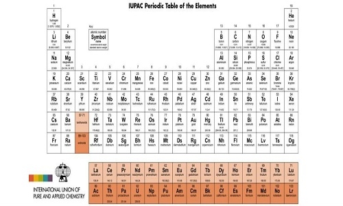 Bảng Nguyên Tố Hóa Học IUPAC Gallery 1
