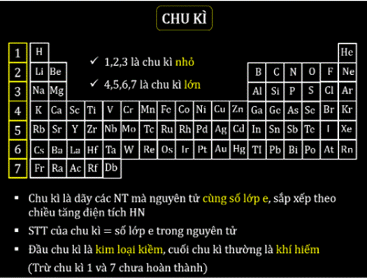 Số chu kì trong bảng tuần hoàn Gallery 1