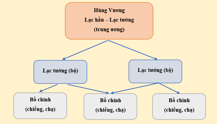 Đặc điểm bộ máy nhà nước Văn Lang Âu Lạc Gallery 1