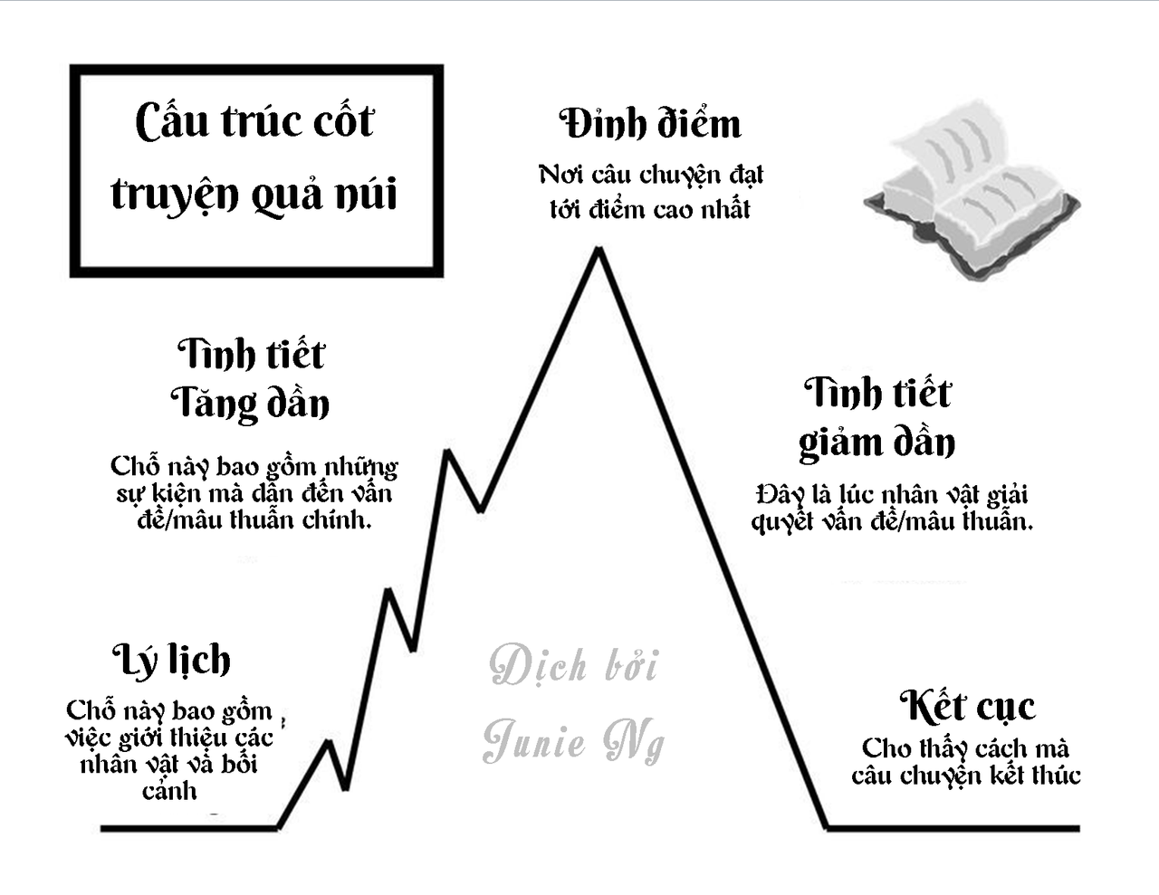 Cốt Truyện Là Gì? Định Nghĩa, Cấu Trúc Và Ví Dụ Minh Họa Gallery 2