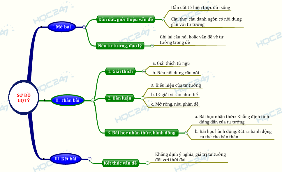 Cấu trúc bài văn nghị luận