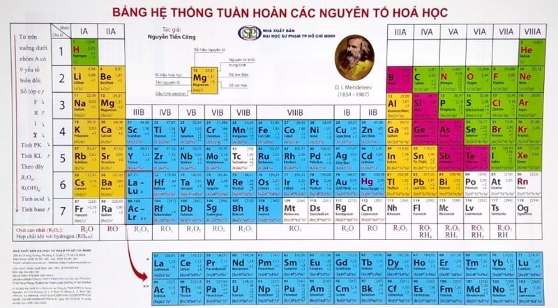 Bảng Hệ Thống Tuần Hoàn Mới Nhất Gallery 1