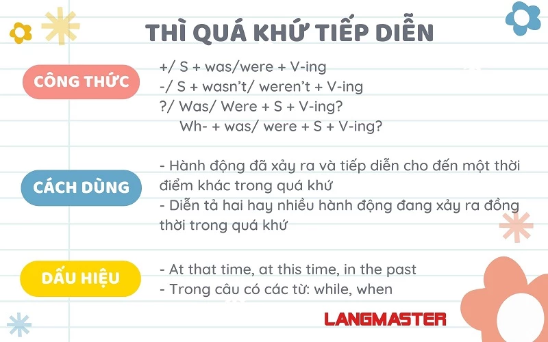 Past Continuous (Thì Quá Khứ Tiếp Diễn) Gallery 1