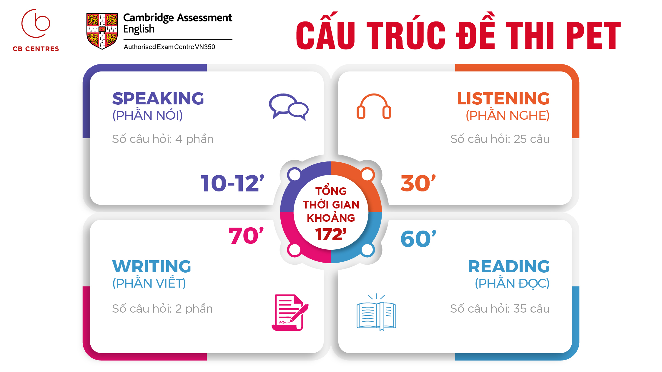 Đề Thi PET 2023: Cấu Trúc, Định Dạng Và Bí Quyết Thành Công Gallery 1