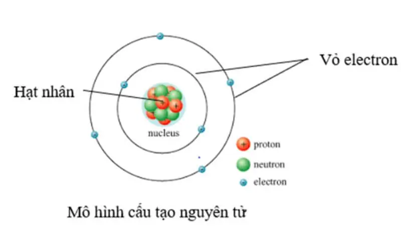 Trong Hạt Nhân Nguyên Tử Có Gì? Gallery 1