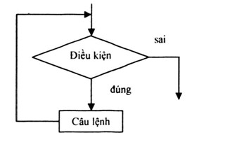 Cấu trúc lặp là gì?