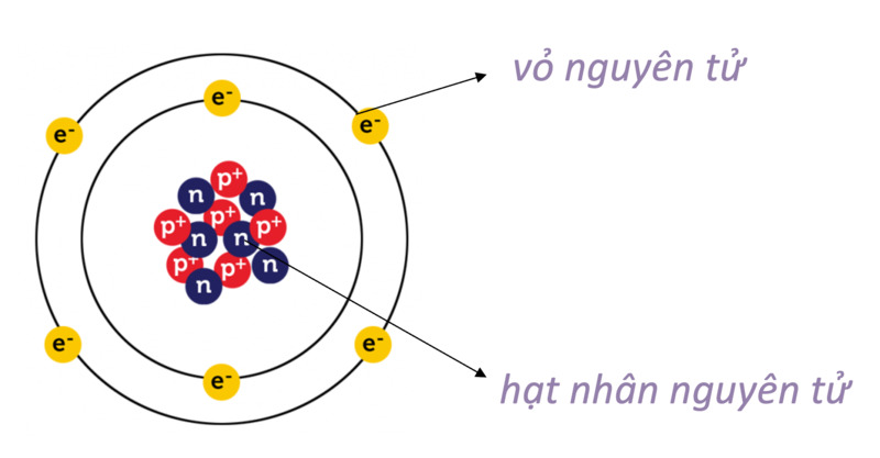 Thành phần cấu tạo của nguyên tử Gallery 2