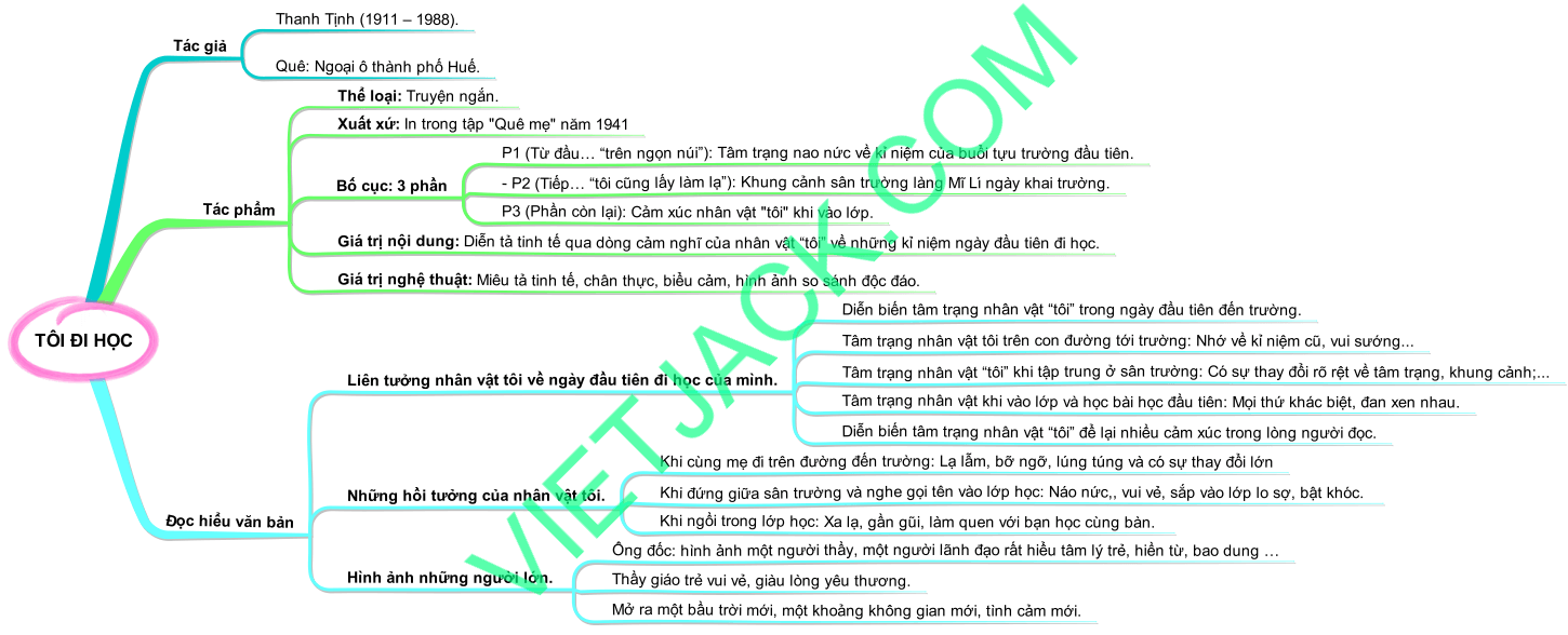 Sơ đồ tư duy Tôi đi học Gallery 1
