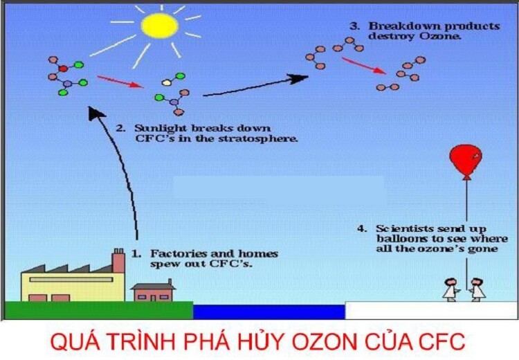 CFC có tác hại như thế nào đến môi trường không khí?