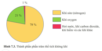 Chất nào chiếm tỉ lệ thể tích lớn nhất trong không khí?