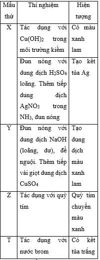 Chất nào tác dụng với dung dịch KHCO3 sinh ra khí CO2?