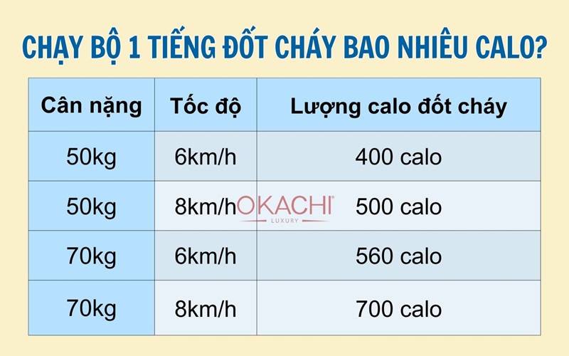 Chạy bộ tại chỗ đốt bao nhiêu calo?