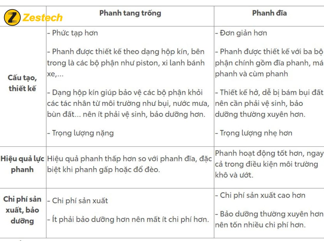 Phanh Đĩa và Phanh Tang Trống: So Sánh Nào Tốt Hơn? Gallery 2
