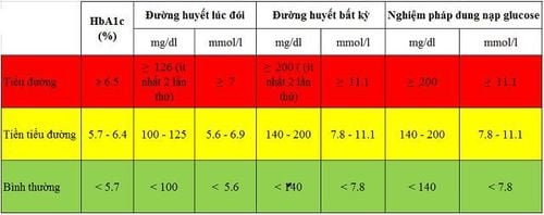 Chỉ số glucose trong máu là gì?