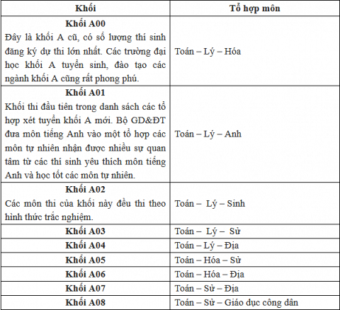 Khối A1 gồm những môn gì? Gallery 1