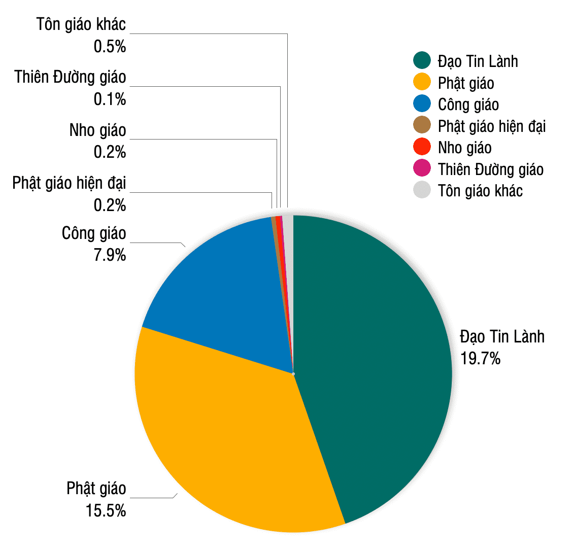 Chiếm tỷ lệ phần trăm tiếng Anh là gì?