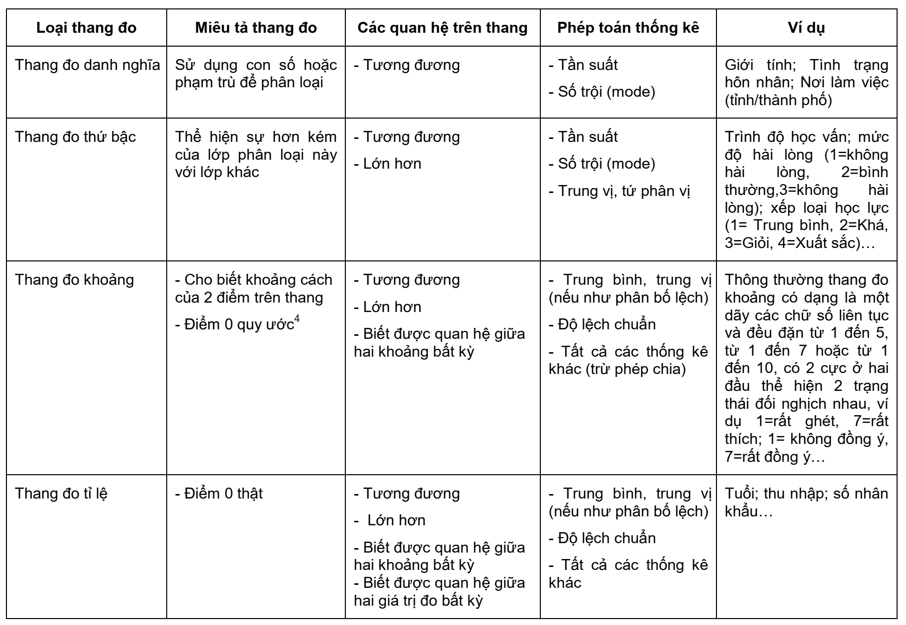 4 Loại Thang Đo Trong Thống Kê: Ví Dụ Minh Họa