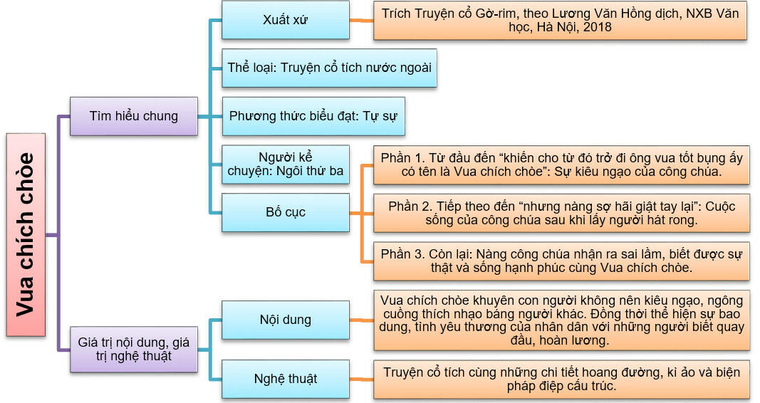 Soạn Vua Chích Chòe: Hướng Dẫn Chi Tiết Từ A Đến Z Gallery 1
