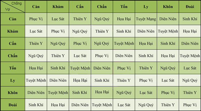 Chồng Cung Khảm Lấy Vợ Cung Khôn: Hạnh Phúc Bền Lâu Hay Gặp Nhiều Thử Thách?