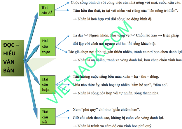 Nhàn trong bài thơ được thể hiện như thế nào? Gallery 2