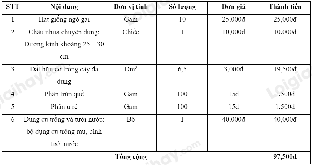 Dự án 1 Công nghệ 7: Hướng dẫn chi tiết và ví dụ minh họa Gallery 1