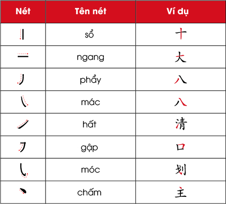 Hán tự cơ bản