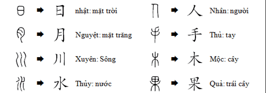 Chữ Tượng Ý Là Gì? Giải Mã Bí Ẩn Về Hệ Thống Viết Cổ Đại