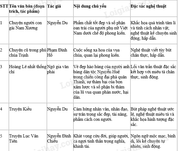 Soạn Văn 9 Bài Kiểm Tra về Truyện Trung Đại Gallery 1
