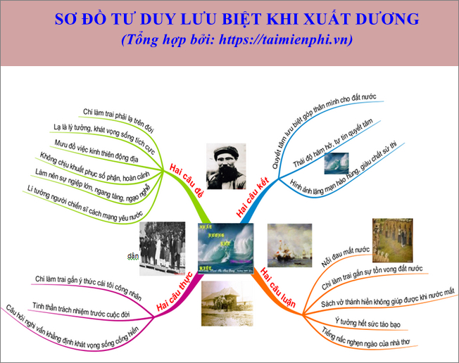 Sơ đồ tư duy lưu biệt khi xuất dương Gallery 1