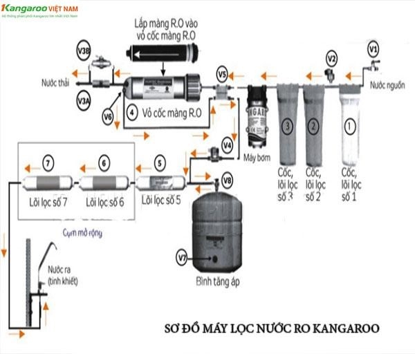 Hướng dẫn lắp đặt máy lọc nước Kangaroo đơn giản, dễ hiểu Gallery 1