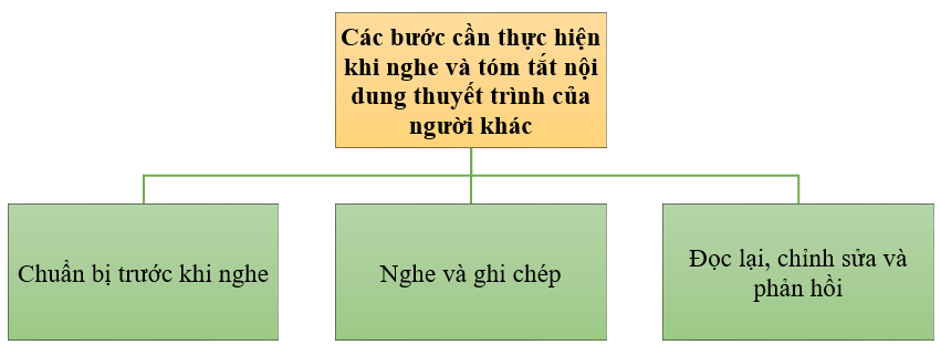 Nghe và Tóm tắt Nội Dung Thuyết Trình của Người Khác: Hướng Dẫn Chi Tiết Gallery 1