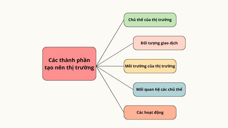 Nội dung nào dưới đây không phải là chức năng của thị trường? Gallery 1